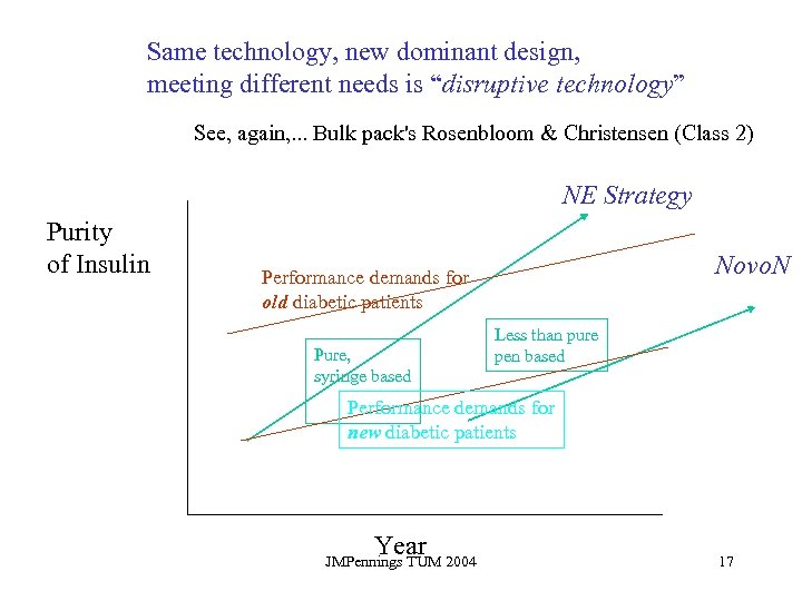 Same technology, new dominant design, meeting different needs is “disruptive technology” See, again, .