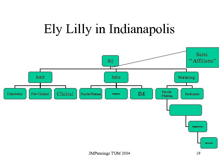 Ely Lilly in Indianapolis Sales “ Affiliates” HQ Mfct R&D Discovery Pre-Clinical Psycho. Pharma