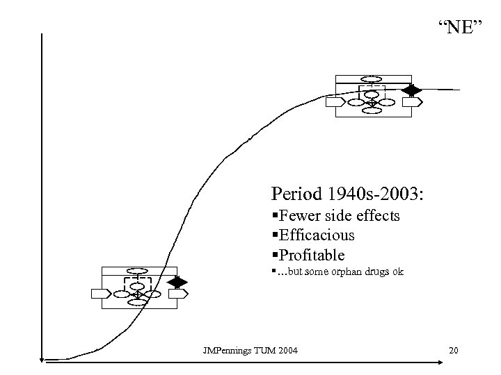 “NE” Period 1940 s-2003: §Fewer side effects §Efficacious §Profitable §…but some orphan drugs ok