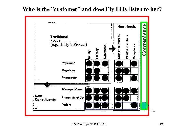 (e. g. , Lilly’s Prozac) Convenience Who is the ”customer” and does Ely Lilly