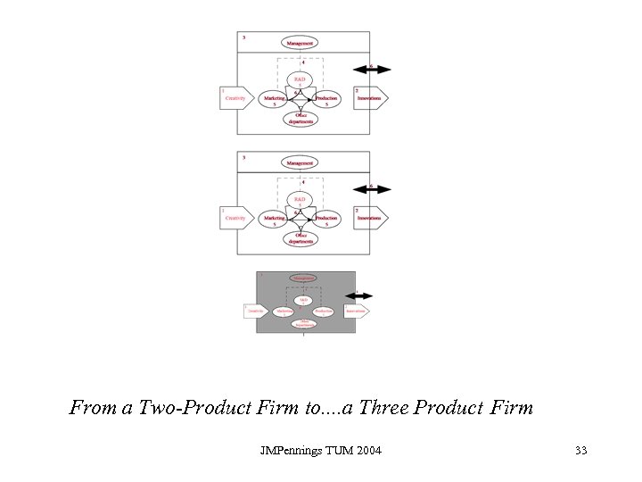 From a Two-Product Firm to. . a Three Product Firm JMPennings TUM 2004 33