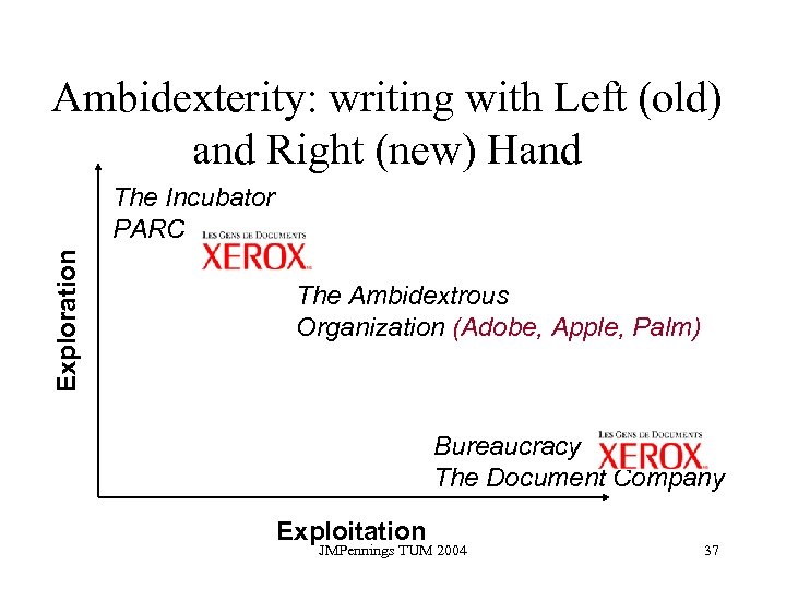 Ambidexterity: writing with Left (old) and Right (new) Hand Exploration The Incubator PARC The