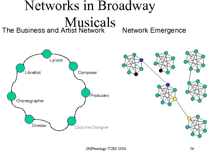 Networks in Broadway Musicals Network Emergence The Business and Artist Network Lyricist Librettist Composer