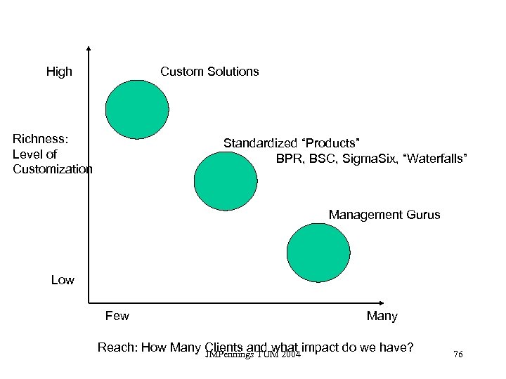 High Custom Solutions Richness: Level of Customization Standardized “Products” BPR, BSC, Sigma. Six, “Waterfalls”