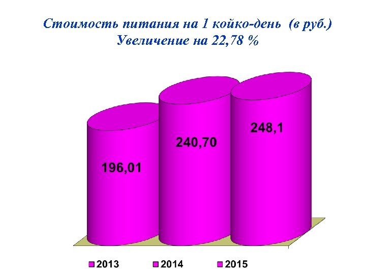 Стоимость питания на 1 койко-день (в руб. ) Увеличение на 22, 78 % 