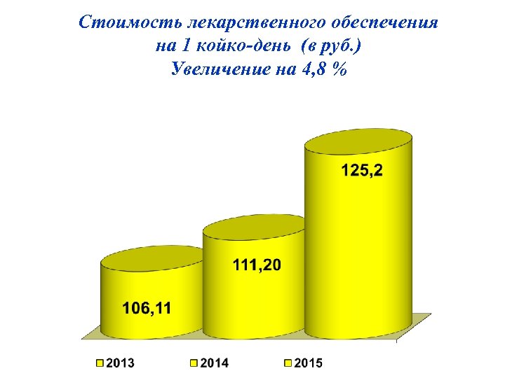 Стоимость лекарственного обеспечения на 1 койко-день (в руб. ) Увеличение на 4, 8 %