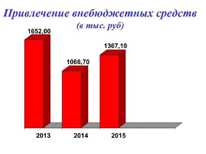 Привлечение внебюджетных средств (в тыс. руб) 