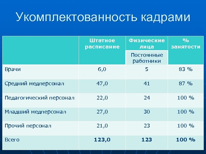 Укомплектованность кадрами Штатное расписание Физические лица % занятости Постоянные работники Врачи 6, 0 5