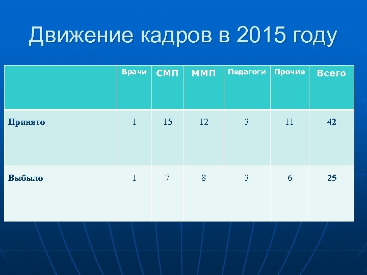 Движение кадров в 2015 году Врачи СМП ММП Педагоги Прочие Всего Принято 1 15