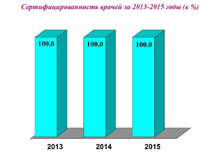 Сертифицированность врачей за 2013 -2015 годы (в %) 