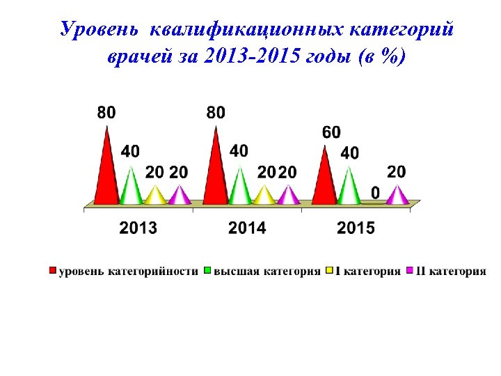 Уровень квалификационных категорий врачей за 2013 -2015 годы (в %) 