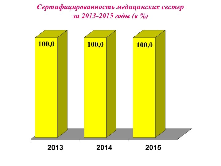 Сертифицированность медицинских сестер за 2013 -2015 годы (в %) 