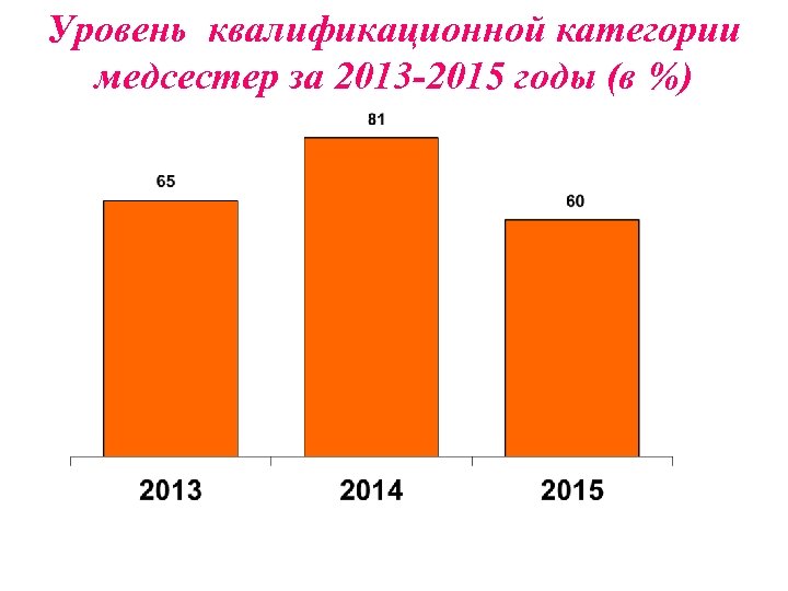 Уровень квалификационной категории медсестер за 2013 -2015 годы (в %) 