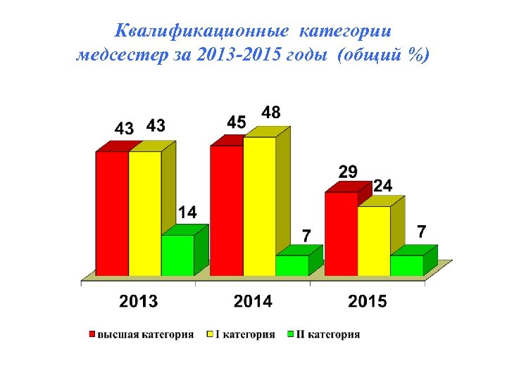 Квалификационные категории медсестер за 2013 -2015 годы (общий %) 