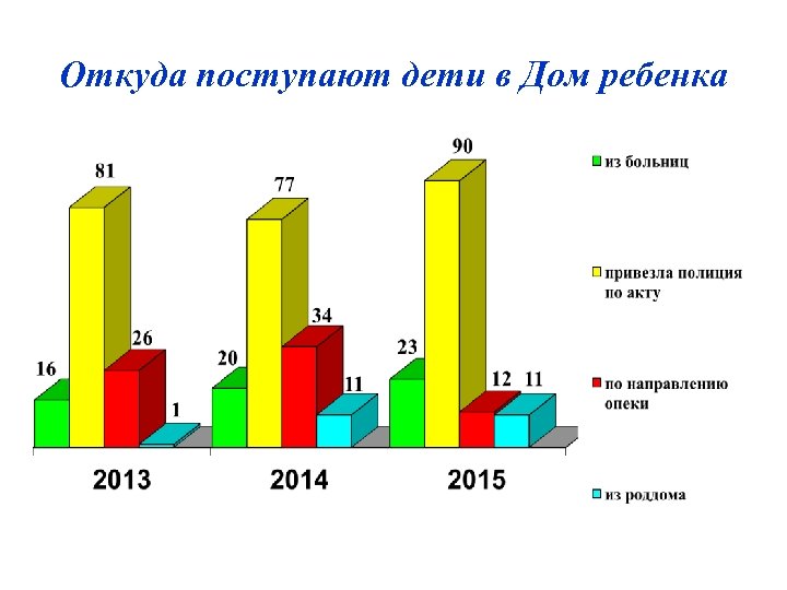 Откуда поступают дети в Дом ребенка 