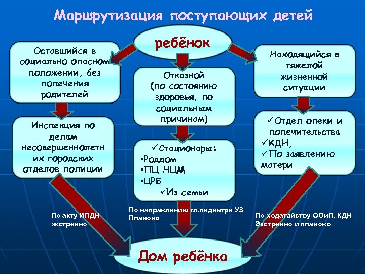 Маршрутизация поступающих детей Оставшийся в социально опасном положении, без попечения родителей Инспекция по делам