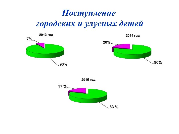 Поступление городских и улусных детей 