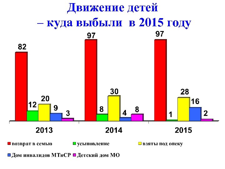 Движение детей – куда выбыли в 2015 году 