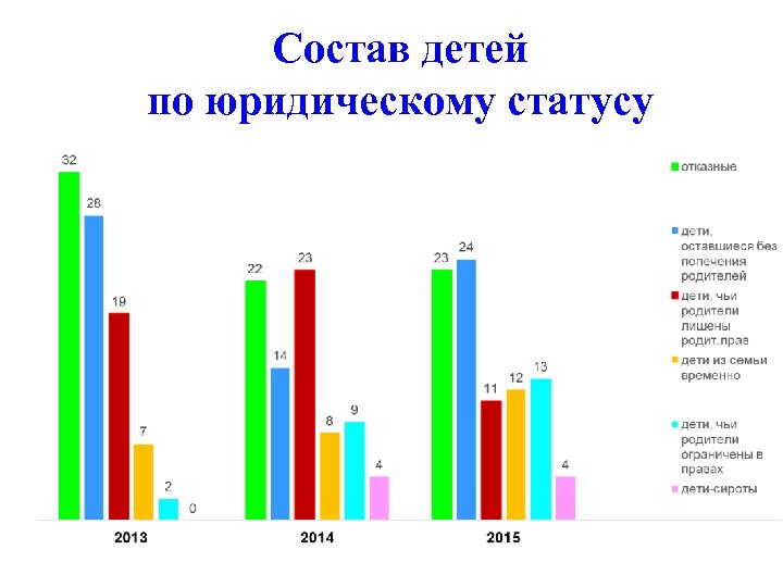 Состав детей по юридическому статусу 