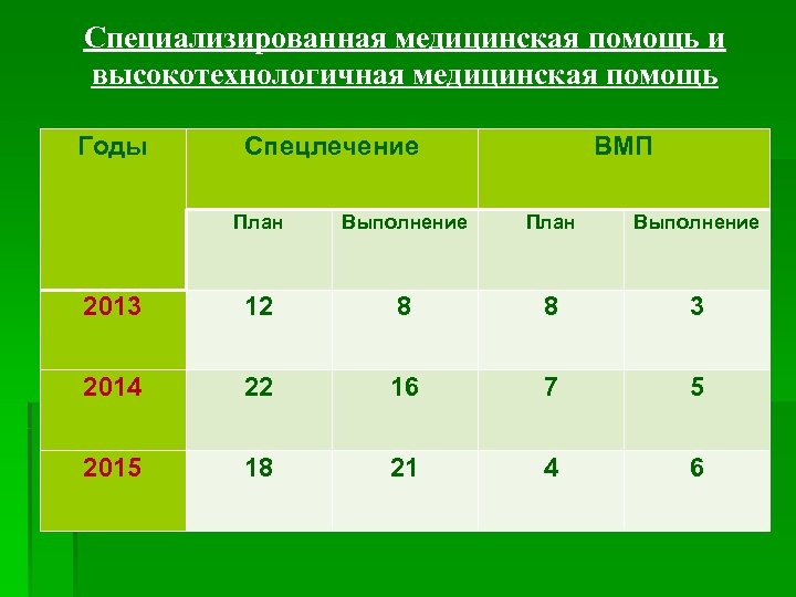 Специализированная медицинская помощь и высокотехнологичная медицинская помощь Годы Спецлечение ВМП План Выполнение 2013 12