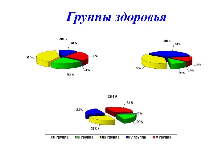 Группы здоровья 