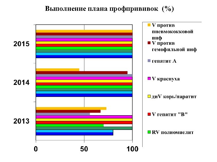 Выполнение плана профпрививок (%) 