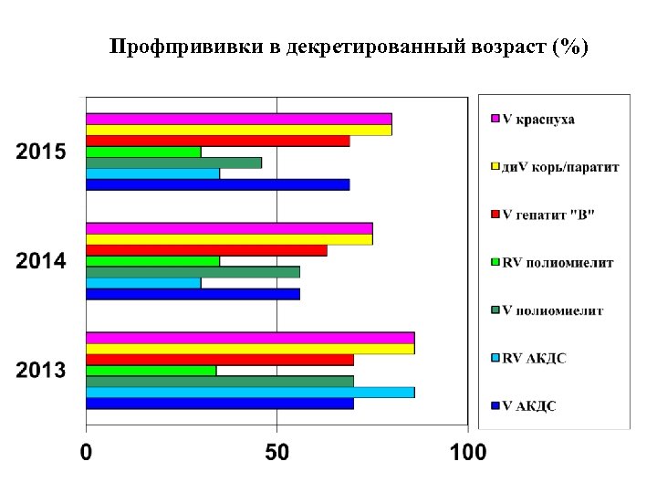 Профпрививки в декретированный возраст (%) 