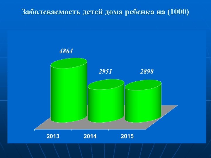 Заболеваемость детей дома ребенка на (1000) 