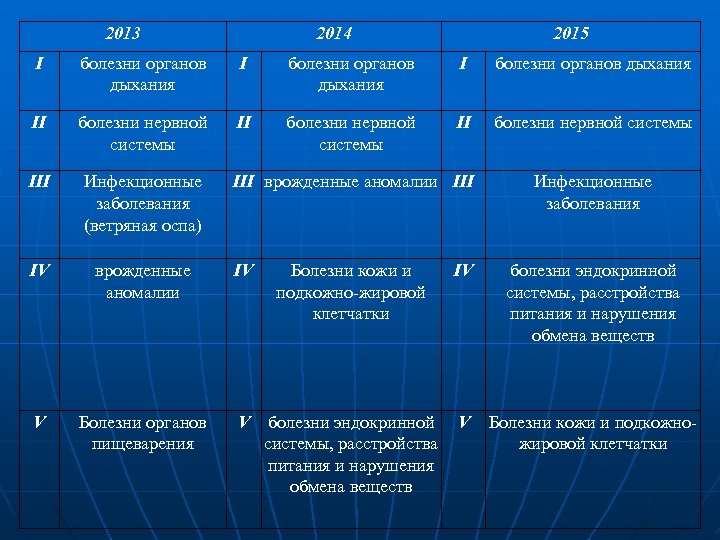 2013 2014 2015 I болезни органов дыхания II болезни нервной системы III Инфекционные заболевания