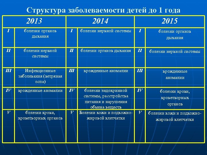 Графическое изображение структуры заболеваемости