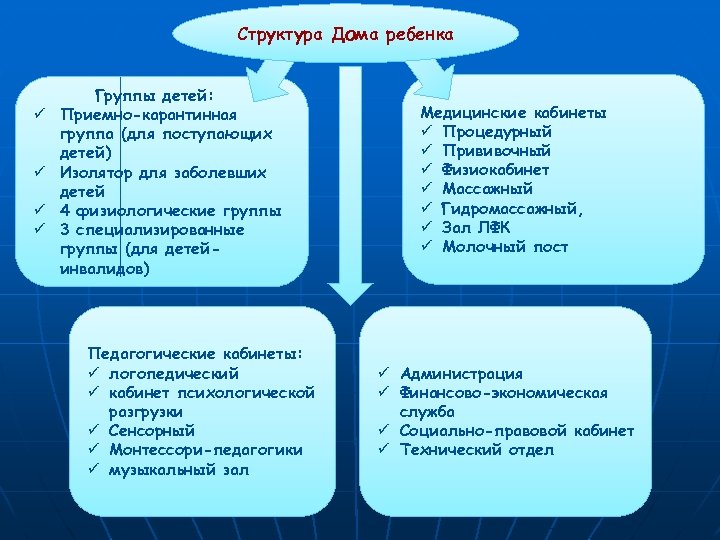 Структура Дома ребенка Группы детей: Приемно-карантинная группа (для поступающих детей) Изолятор для заболевших детей