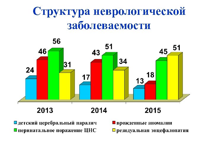 Для наглядности изображения структуры госпитализированной заболеваемости используется