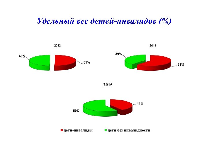 Удельный вес детей-инвалидов (%) 