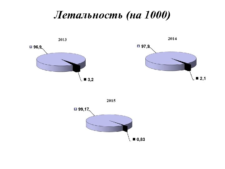 Летальность (на 1000) 