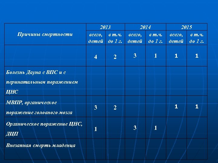 Причины смертности 2013 2014 2015 всего, в т. ч. детей до 1 г. 1