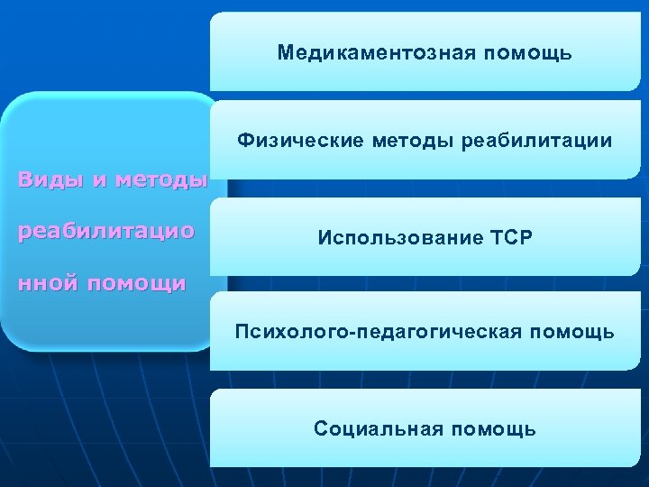 Медикаментозная помощь Физические методы реабилитации Виды и методы реабилитацио Использование ТСР нной помощи Психолого-педагогическая