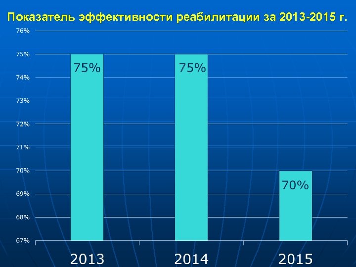 Показатель эффективности реабилитации за 2013 -2015 г. 