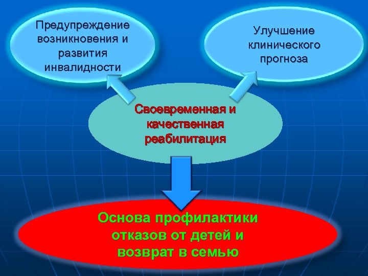 Предупреждение возникновения и развития инвалидности Улучшение клинического прогноза Своевременная и качественная реабилитация Основа профилактики