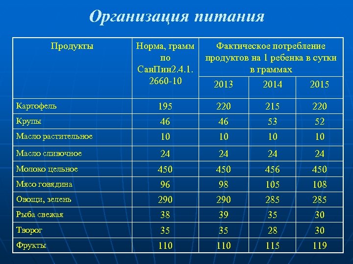 Организация питания Продукты Норма, грамм Фактическое потребление по продуктов на 1 ребенка в сутки