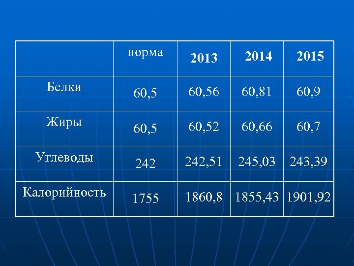 норма 2013 2014 2015 Белки 60, 56 60, 81 60, 9 Жиры 60, 52