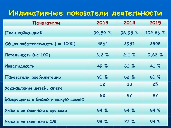 Индикативные показатели деятельности Показатели 2013 2014 2015 99, 59 % 98, 95 % 102,