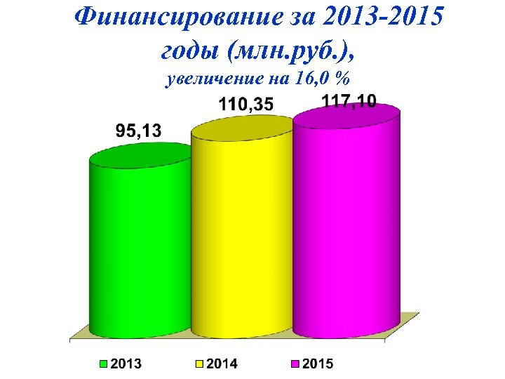 Финансирование за 2013 -2015 годы (млн. руб. ), увеличение на 16, 0 % 