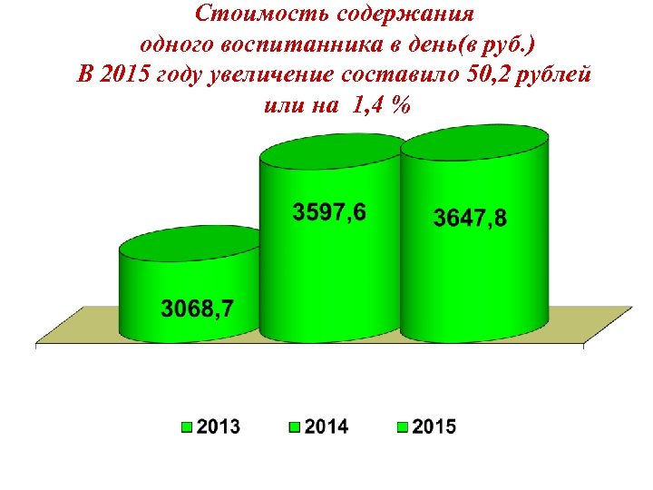 Стоимость содержания одного воспитанника в день(в руб. ) В 2015 году увеличение составило 50,