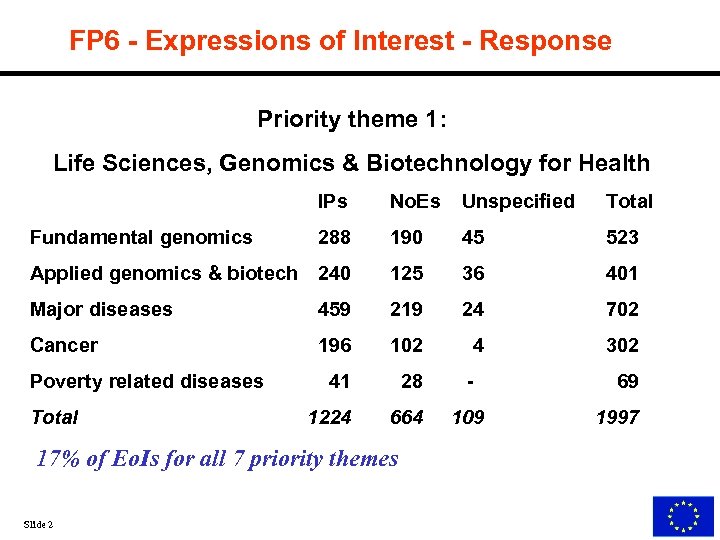 FP 6 - Expressions of Interest - Response Priority theme 1: Life Sciences, Genomics