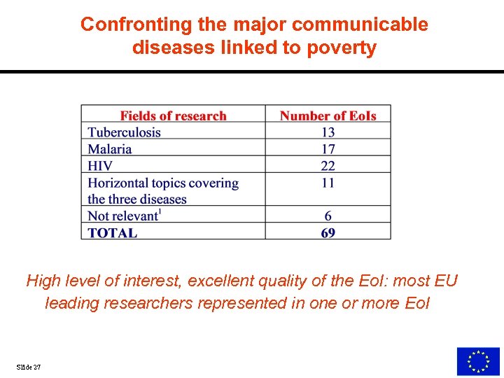Confronting the major communicable diseases linked to poverty High level of interest, excellent quality