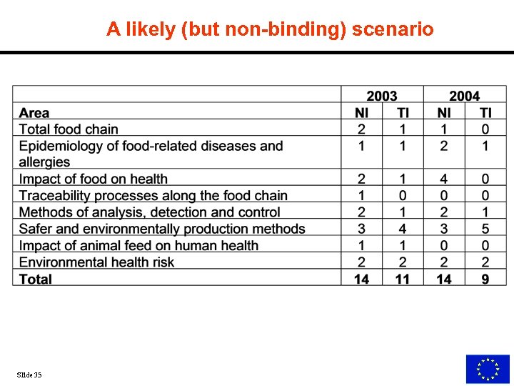 A likely (but non-binding) scenario Slide 35 