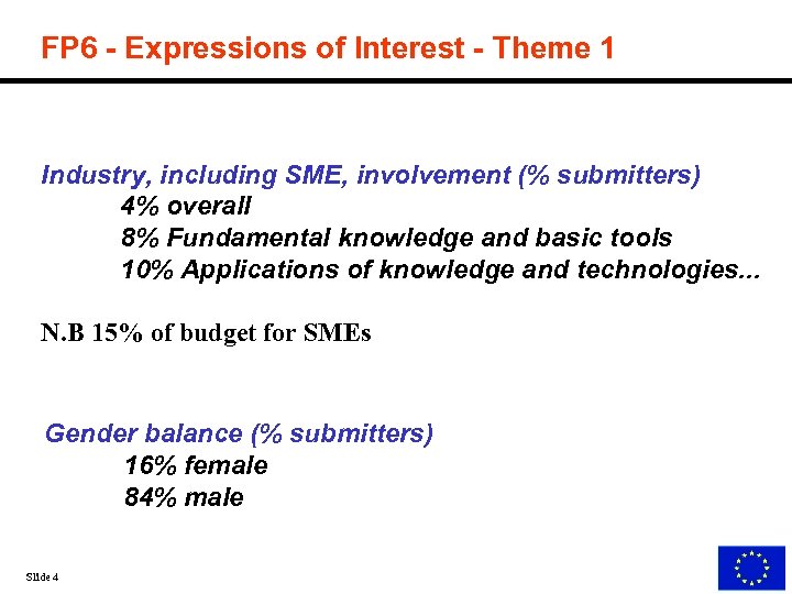 FP 6 - Expressions of Interest - Theme 1 Industry, including SME, involvement (%