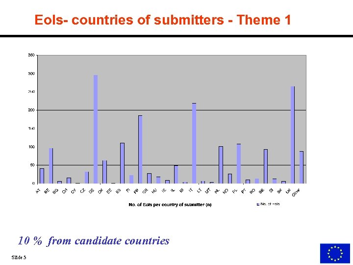 Eo. Is- countries of submitters - Theme 1 10 % from candidate countries Slide