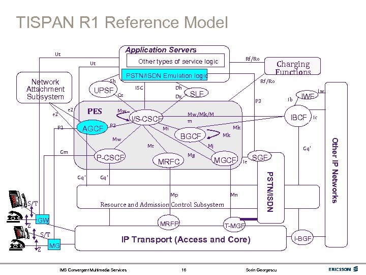 TISPAN R 1 Reference Model Application Servers Ut PSTN/ISDN Emulation logic Sh UPSF PES