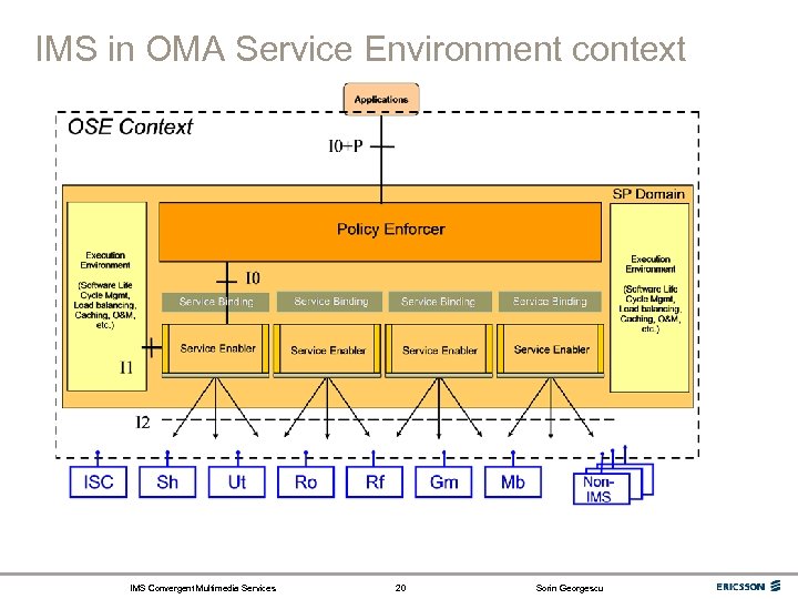 IMS in OMA Service Environment context IMS Convergent Multimedia Services 20 Sorin Georgescu 